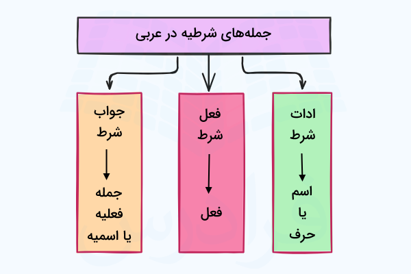 ساختار جمله های شرطیه در زبان عربی