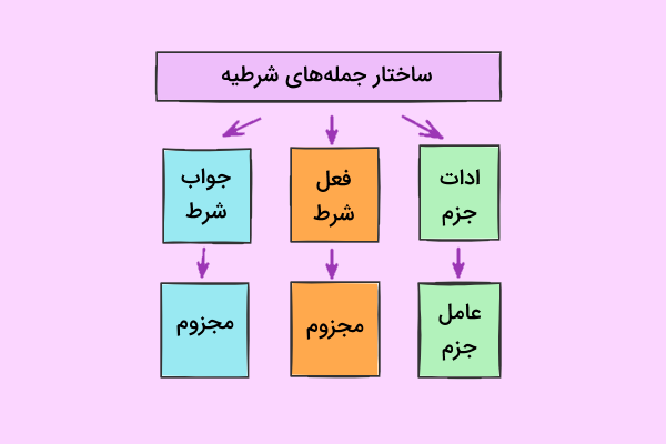 ساختار جمله های شرطیه در عربی