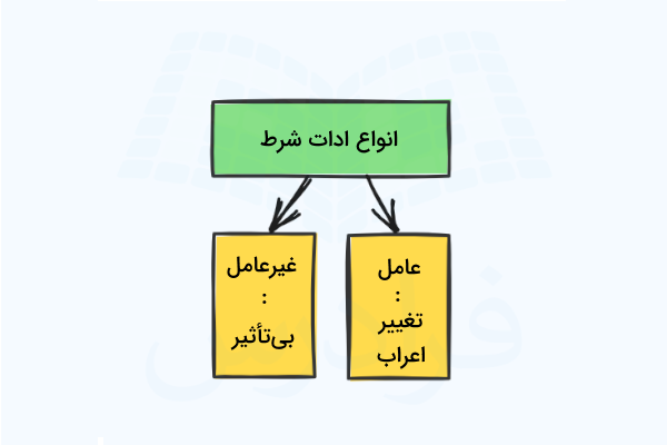 انواع ادات شرط در عربی