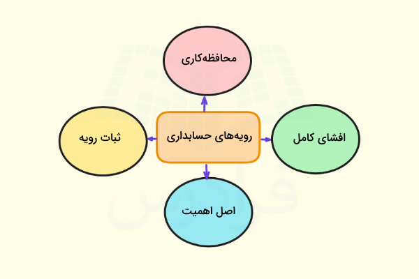 رویه‌های حسابداری