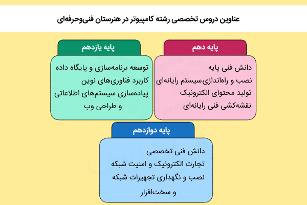 دروس تخصصی رشته کامپیوتر در هنرستان به تفکیک پایه