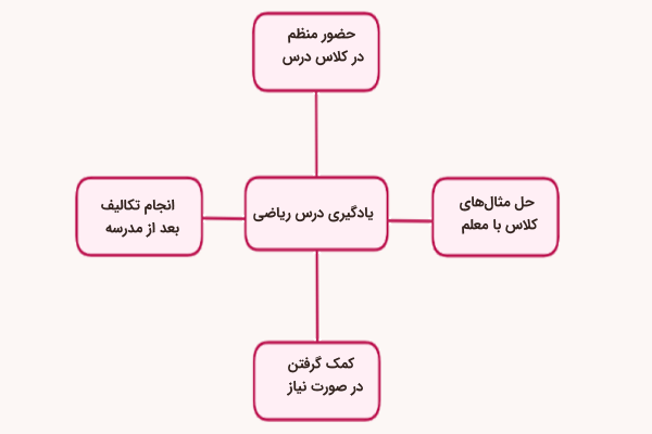 نموداری در مورد روش یادگیری درس ریاضی