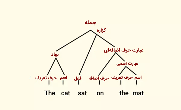 تصویر مثالی که ساختار جمله در انگلیسی را نشان می‌دهد.