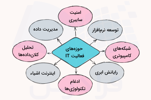 نمودار معرفی هشت مورد از حوزه های فعالیت IT