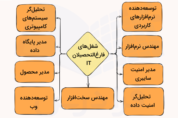 نموداری از نه مورد از شغل هایی که فارغ التحصیلان رشته IT می توانند در آن ها مشغول به کار شوند. 