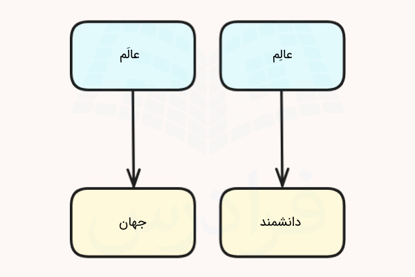 معنی کلمات فارسی هفتم