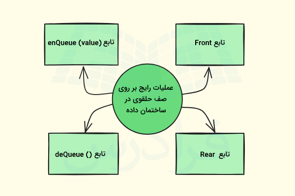 عملیات رایج بر روی صف حلقوی در ساختمان داده