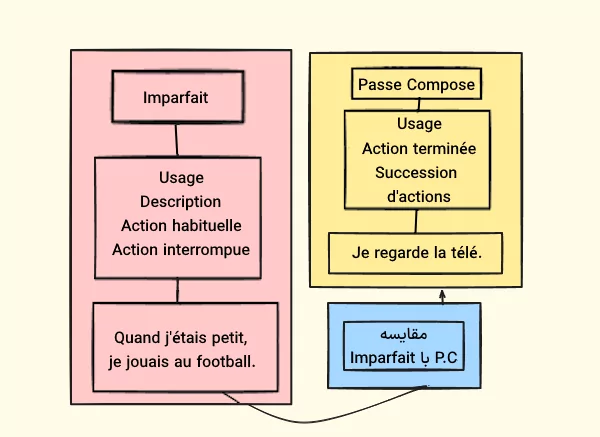 نموداری از مقایسه Passe Compose با Imparfait