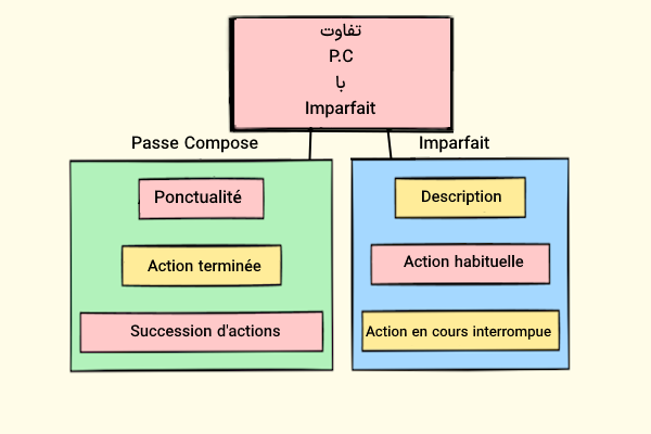 نموداری از تفاوت Passe Compose با Imparfait