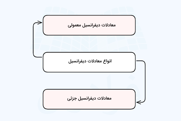 نمودار انواع معادلات دیفرانسیل