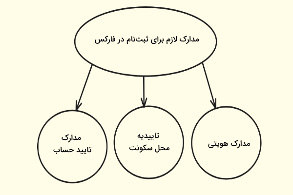 مدارک لازم برای ثبت نام در فارکس