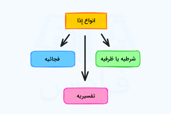 إِذا در عربی