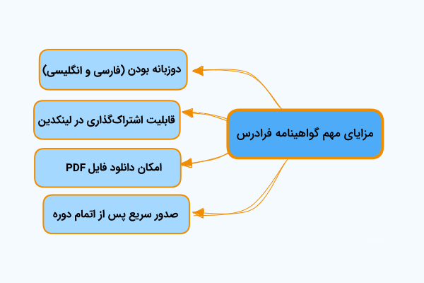 مزایای گواهینامه فرادرس در ۴ بخش