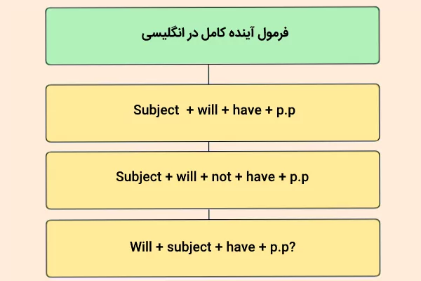 فرمول آینده کامل در نمودار