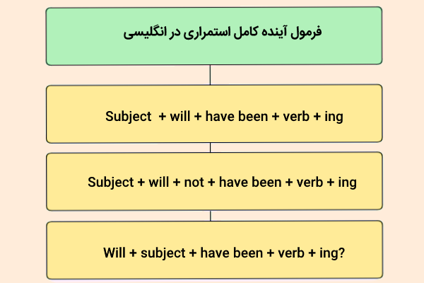 فرمول آینده کامل در نمودار