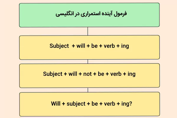 فرمول آینده استمراری در نمودار