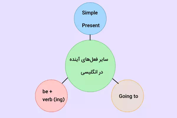 سایر فعل‌های آینده در انگلیسی در نمودار