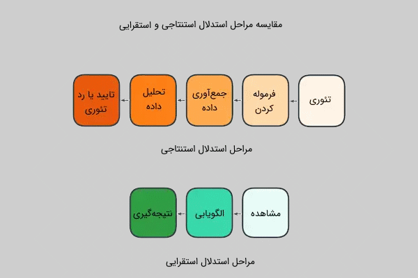 مقایسه مراحل کلی استدلال استقرایی و استنتاجی