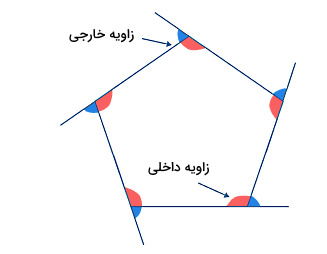 زاویه‌های داخلی و خارجی یک پنج‌ضلعی