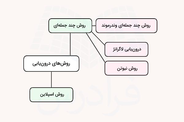 نمودار انواع روش‌های درون‌یابی در محاسبات عددی