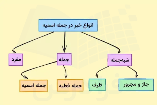 انواع خبر در عربی - ساختار جمله در عربی