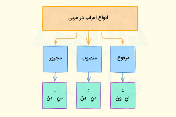 انواع اعراب در زبان عربی