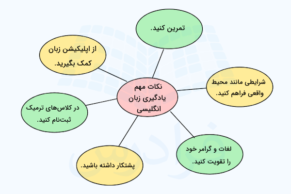 نمودار نکات مهم یادگیری زبان انگلیسی