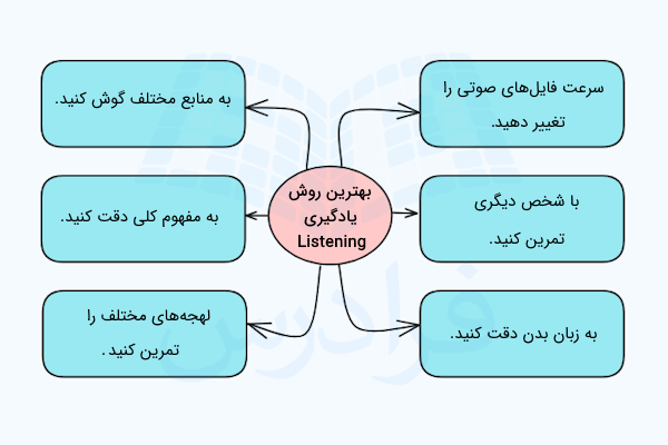 نمودار بهترین روش یادگیری لیسنینگ