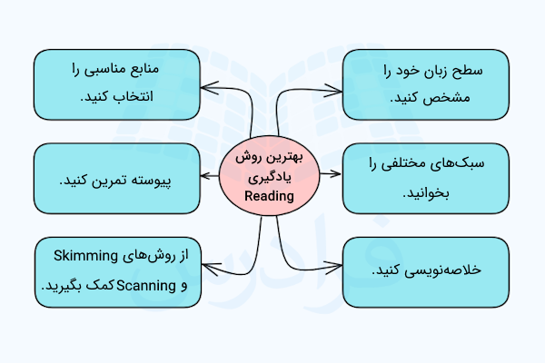 بهترین روش یادگیری Reading در قالب نمودار