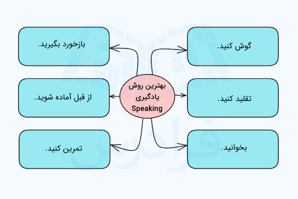 بهترین روش یادگیری اسپیکینگ در قالب نمودار