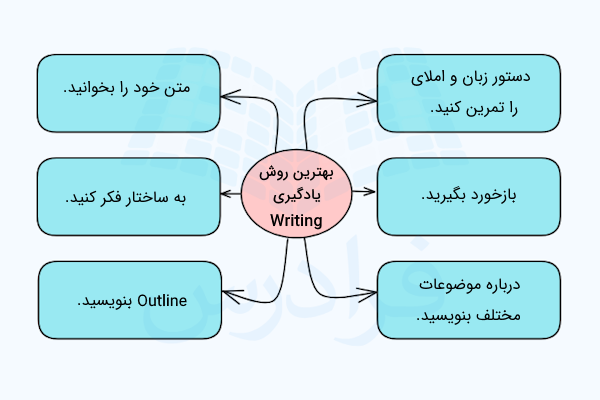 تصویر یادگیری Writing در قالب نمودار