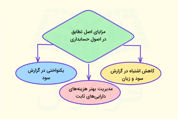 مزایای اصل تطابق در اصول حسابداری