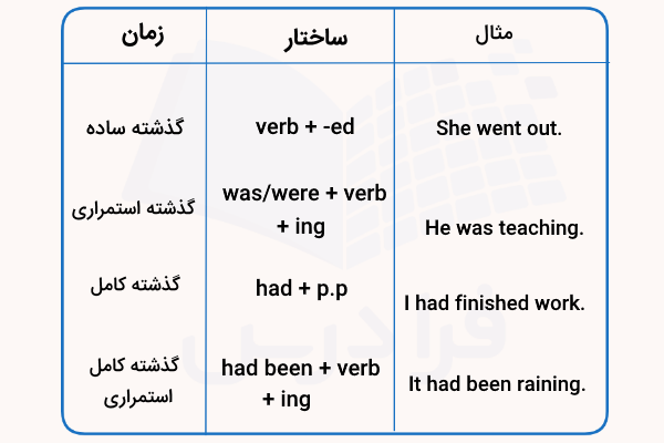 ساختار Narrative Tenses با مثال