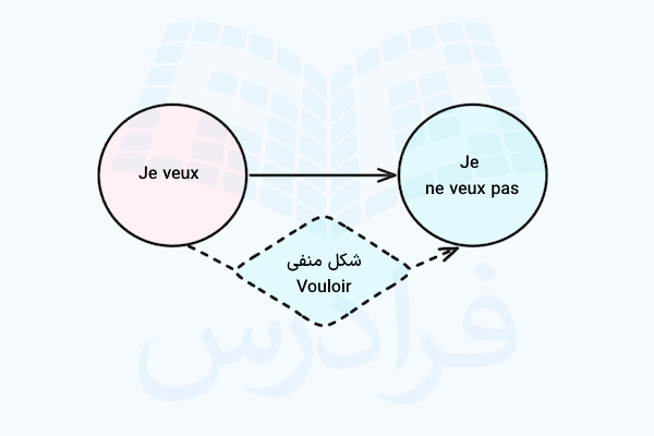 شکل منفی صرف فعل Vouloir