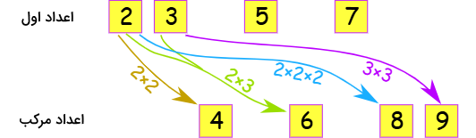 چند عدد در کادر زرد با هم ضرب شده‌اند.