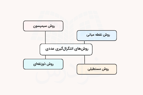 نمودار روش‌های انتگرال گیری عددی - محاسبات عددی چیست