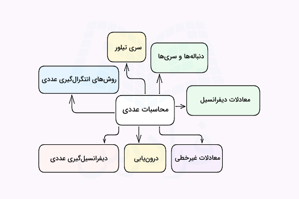 نمودار مباحث محاسبات عددی