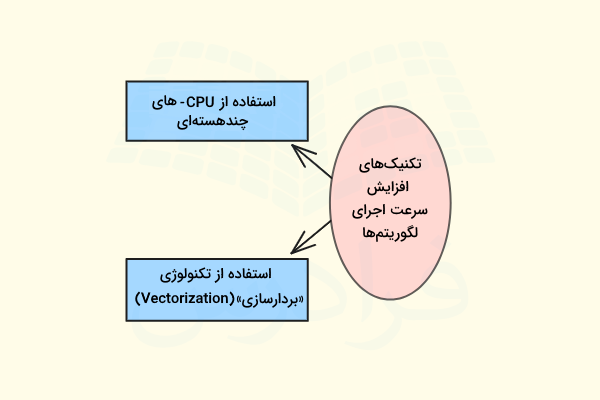 نموداری تشکیل شده از پیضی بزرگی که با فلش به دو مربع آبی متصل شده است.