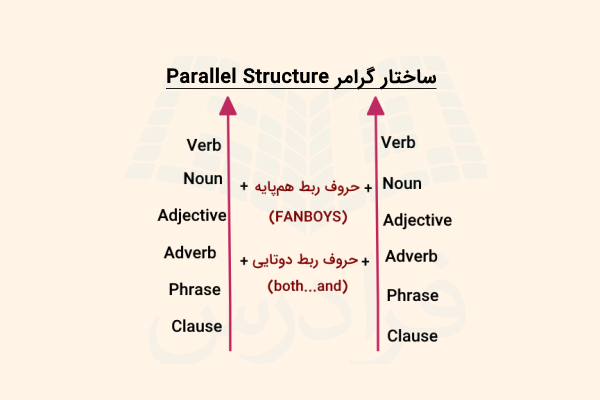 تصویری از ساختار گرامر Parallel Structure