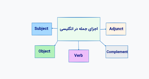 نمودار اجزا جمله در انگلیسی 