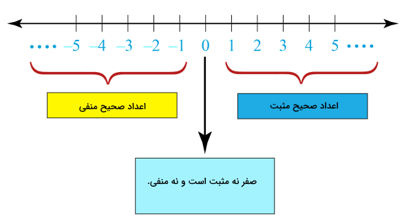 محور اعداد و نام بخش‌های مختلف آن در کادرهای آبی و زرد