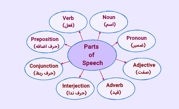 نمودار Parts of Speech در زبان انگلیسی