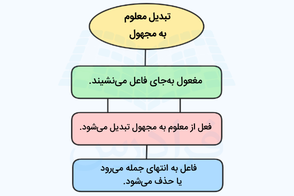 نمودار مراحل تغییر معلوم به مجهول