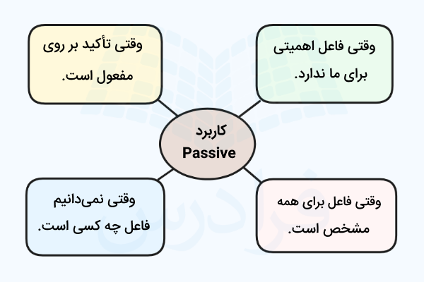 نمودار کاربردهای Passive 