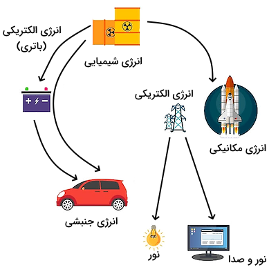 یک نمودار با تصویر مواد شیمیایی دکل برق ماشین باتری موشک کامپیونر و لامپ