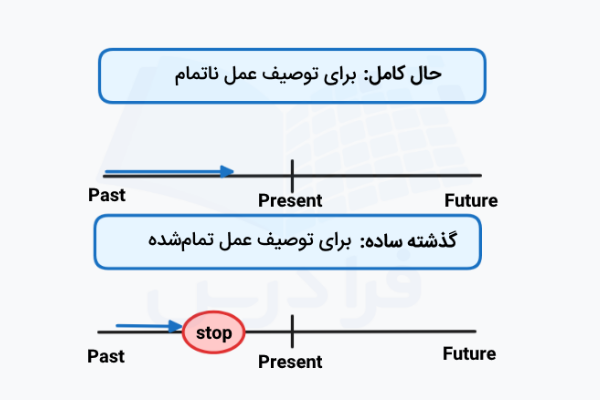 فرق حال کامل با گذشته ساده در انگلیسی