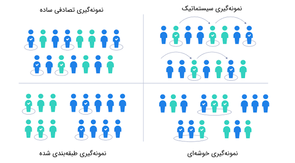 انواع نمونه‌گیری در تحقیق به روش احتمالی