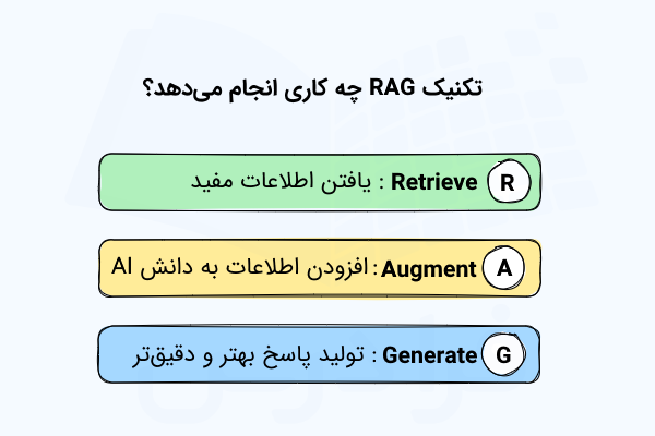 عملکرد سیستم RAG با توجه به نامگذاری آن