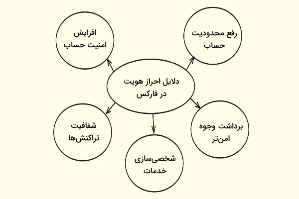 دلایل احراز هویت در کارگزاری فارکس