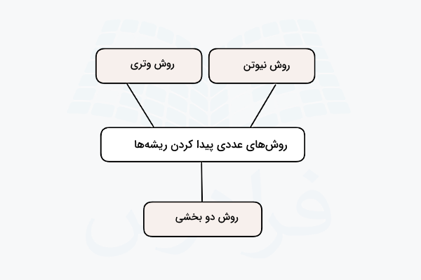 نمودار روش‌های عددی یافتن ریشه‌ها